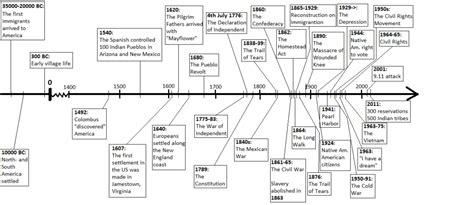 Early American History Timeline For Kids