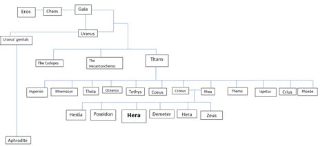 Hera And Zeus Family Tree