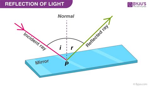 What is Reflection of Light? - Definition, Laws, Types & Video