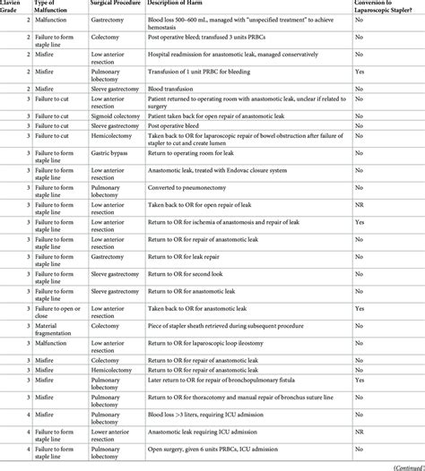 Summary of perioperative complications attributed to robotic stapler ...