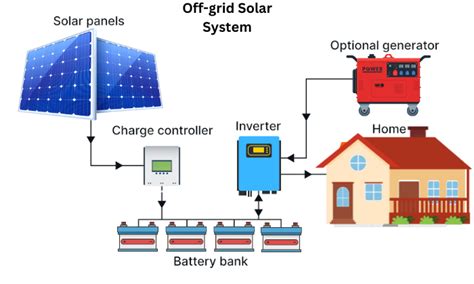 How Much Does an Off-Grid Solar Power System Cost in 2024?