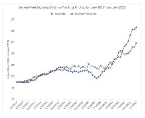 Freight rate hikes over past 2 years unprecedented, economist says ...