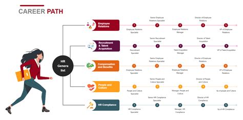 This HR career path template depicts a range of meaningful experiences ...