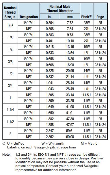 Painful lesson of the day: NPT vs. BSPT – Sunbeam Alpine Blog