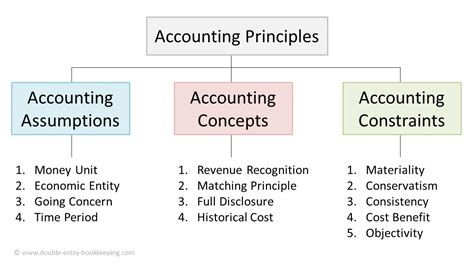 Accounting Principles | Double Entry Bookkeeping