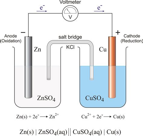 Galvanic @ Chemistry Dictionary & Glossary