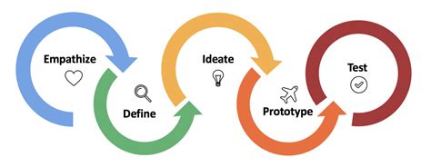 The Five Stages Of Design Thinking: A Comprehensive Overview || Rural ...