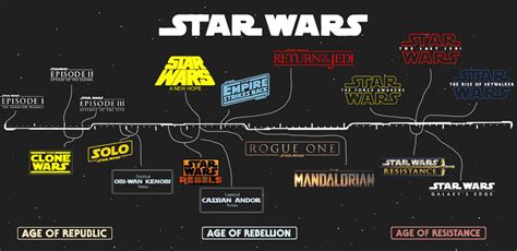 I remade that timeline. (Fixed) : StarWars