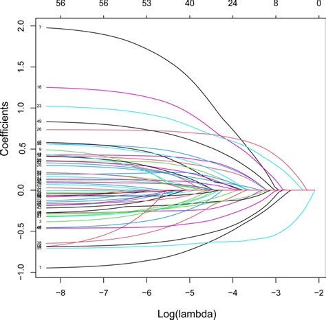 All perioperative parameters were included in LASSO analysis ...