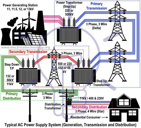 Efficient and Reliable Electric Power Supply Systems