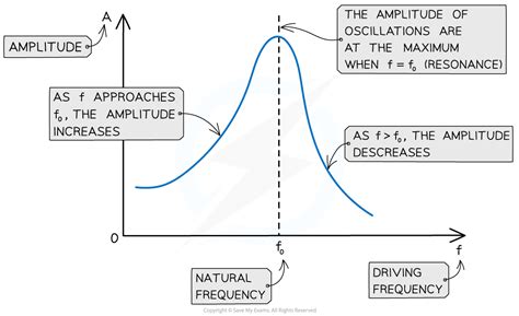 Resonance Graphs | Edexcel International A Level Physics Revision Notes ...