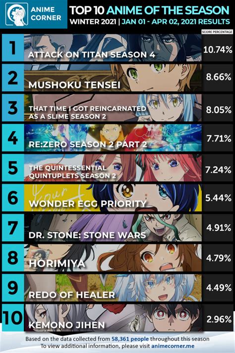 Mushoku Tensei Voted As The Best New Anime of the Winter 2021 Season ...