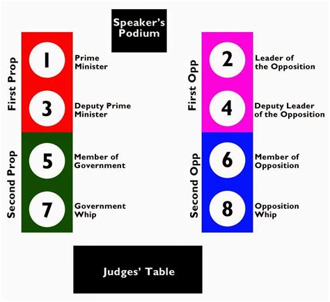 How to Debate: Roles on the table in British Parliamentary Debating