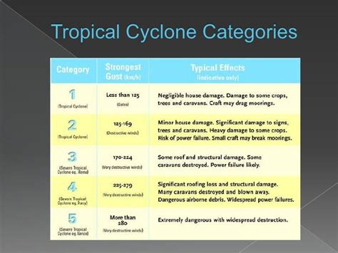 Tropical Cyclone Categories / Hurricane Harvey How It Grew From ...