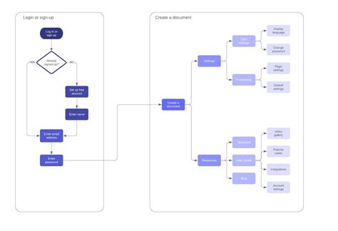 Create A Process Flow Chart Online Free - Chart Walls