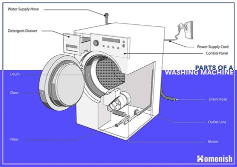 Parts of a Washing Machine Explained (with a 3D Diagram) - Homenish