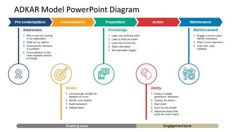 ADKAR® PowerPoint Template - SlideModel