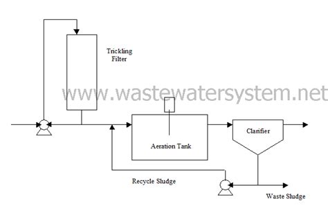 WasteWater System: Aerobic Treatment System