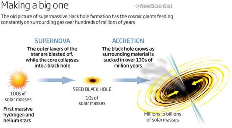 Monster munch: How did black holes get vast so fast? | New Scientist