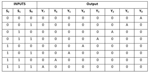 Multiplexer Truth Table