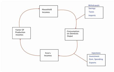 The Circular Flow of Income | Intelligent Economist