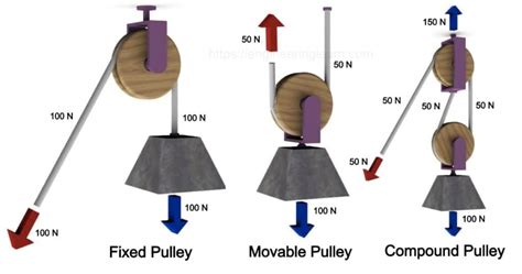 Types of Pulley - Engineering Learner