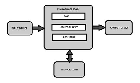 Microprocessor : Architecture, Types, Examples and its Applications