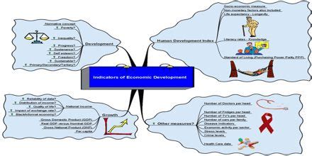 Economic Development Indicators - Assignment Point