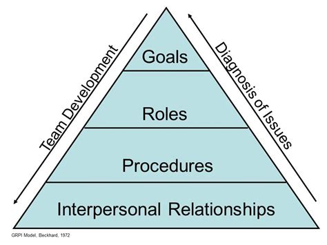 6 Different Team Effectiveness Models to Understand Your Team Better ...