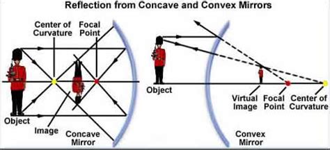 10 Difference Between Concave And Convex Mirror (With Examples) - VIVA ...