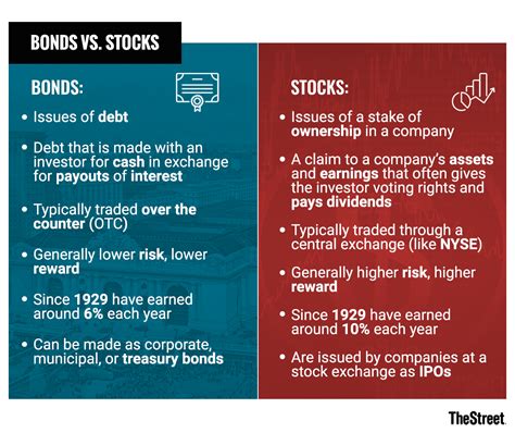 Bonds vs. Stocks: What's the Difference? - TheStreet