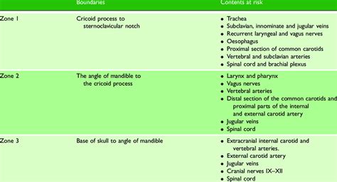 The zones of the neck.. Clinical signs of injury in penetrating neck ...