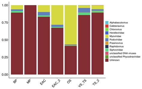 Relative proportion of sequence reads mapped to taxonomically assigned ...