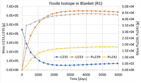 Time evolution of the fissile isotopes in the blanket. | Download ...