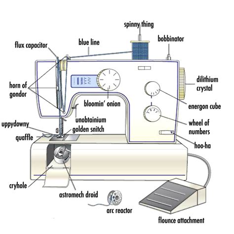 Sewing Machine Parts, Labeled – OccasionalPiece–Quilt!