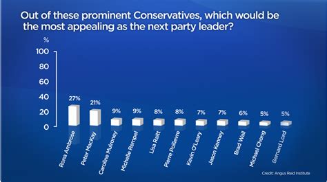 Rona Ambrose most favoured by Canadians to be next Tory leader, survey ...