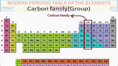 Types of Element - Carbon Family ( 14th Group of Modern Periodic Table ...