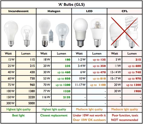 The Lamp Guide: Watt Conversion Tables | Incandescent, Light bulb ...