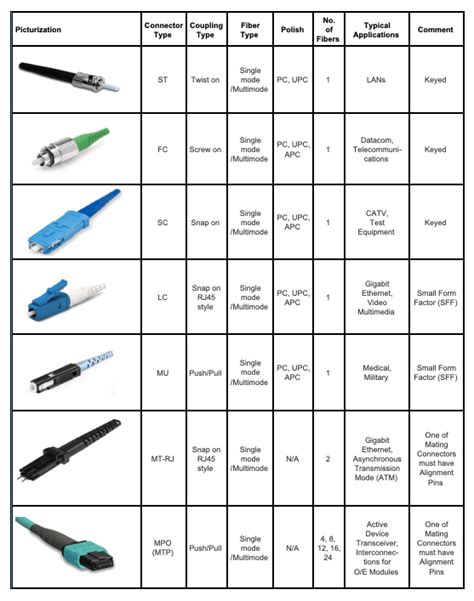 Different types of fiber optic cable connectors with various features