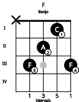 F Banjo Chord | F major triad | Scales-Chords