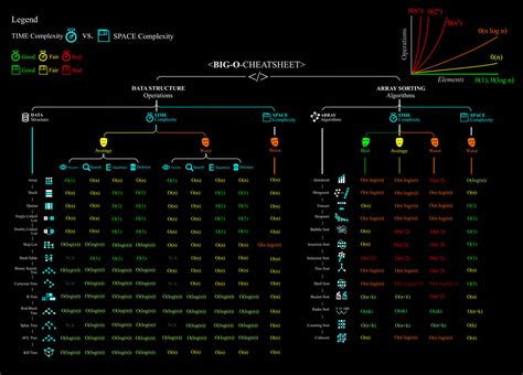 Big O Notation Cheat Sheet by Assyrianic on DeviantArt