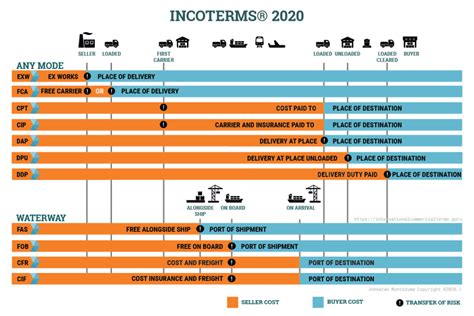 DSV Incoterms 2020