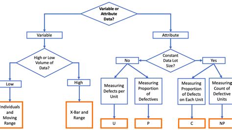 Control Chart Decision Tree