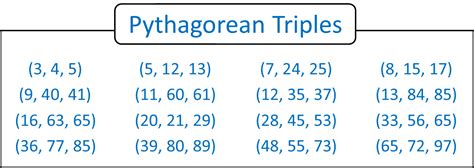 Java Innovation labs: Pythagorean Triplets