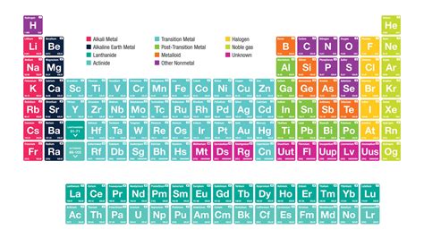 Periodic Table Of Elements Metals