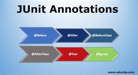 Junit annotations - ladegrace