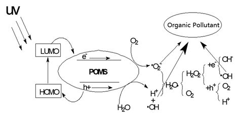 Photocatalytic degradation of organic pollutants in wastewater by ...