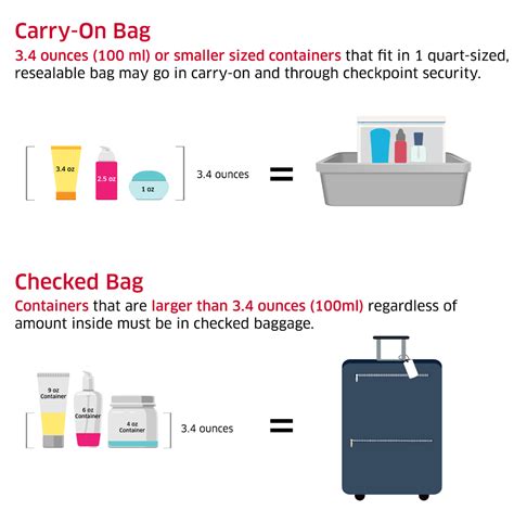 Everything you need to know about the TSA's 3-1-1 liquid carry-on rule ...