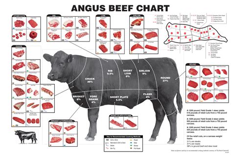 Beef Chart - Pierce Creek Cattle Company