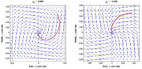 Examples of the vector field in (2). | Download Scientific Diagram